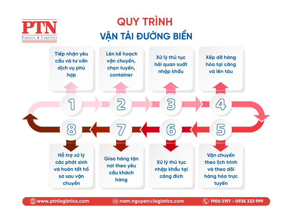 Quy trình vận tải đường biển tại PTN Logistics