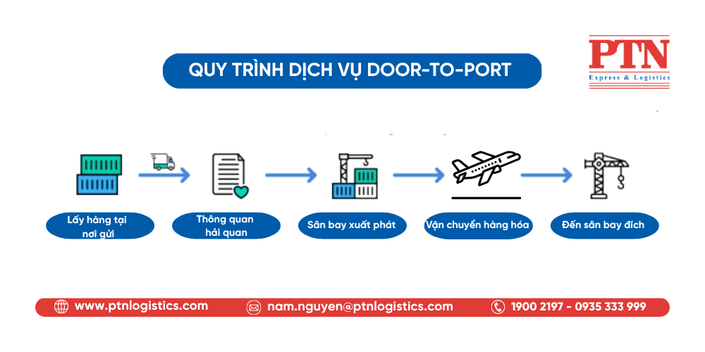 Quy trình dịch vụ Door-to-Port