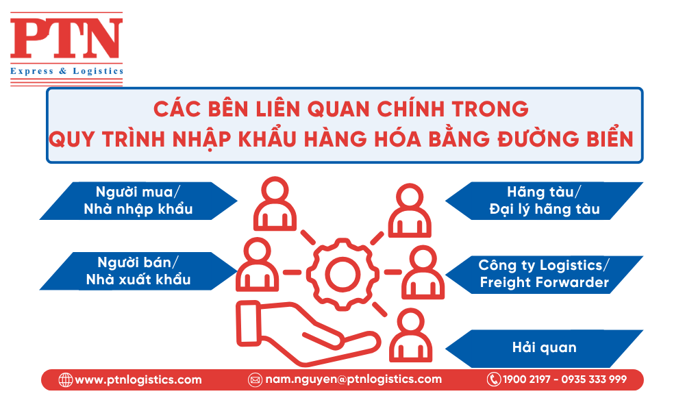 Các bên liên quan chính trong quy trình nhập khẩu hàng hóa bằng đường biển