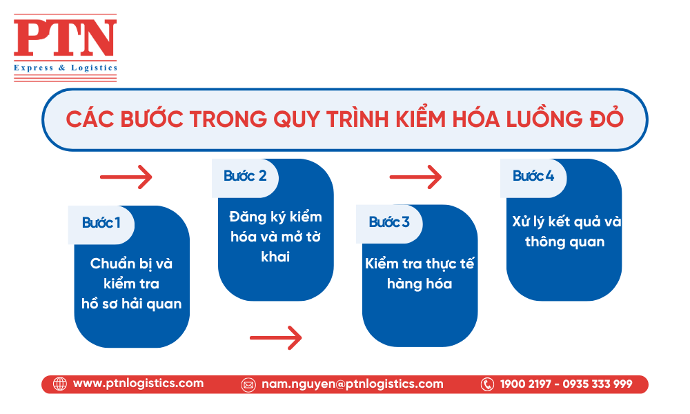 Các bước trong quy trình kiểm hóa luồng đỏ