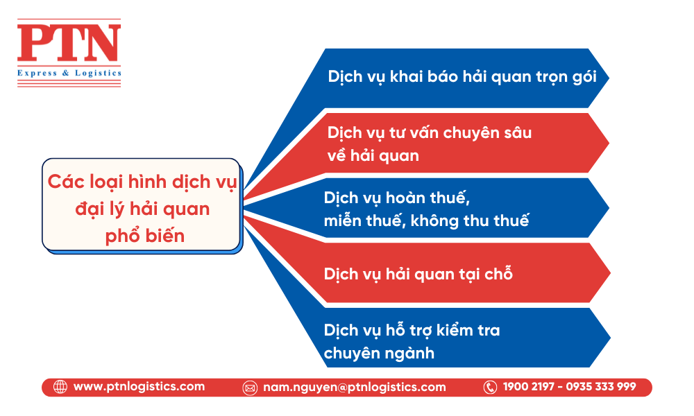 Các dịch vụ đại lý hải quan phổ biến