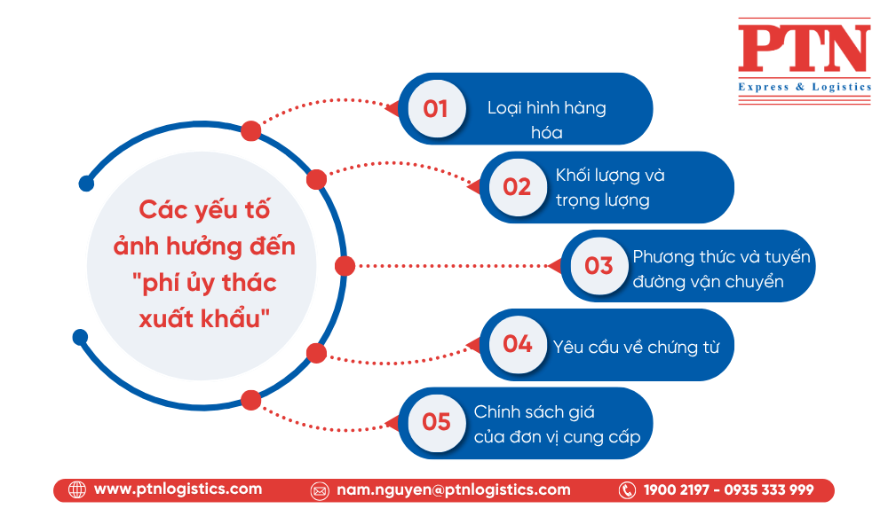 Các yếu tố ảnh hưởng đến phí ủy thác xuất khẩu
