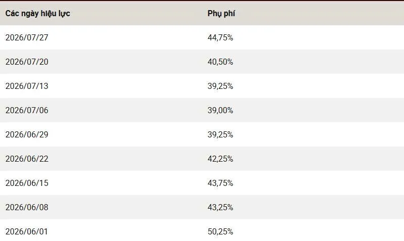 Cập nhật phụ phí xăng dầu 27-07-2026