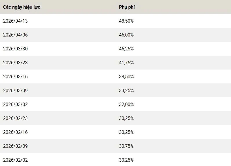 Phụ phí xăng dầu UPS 13/04/2026