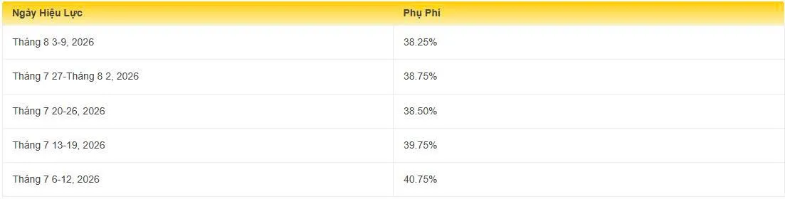 Phụ phí xăng dầu DHL 27-7-2026