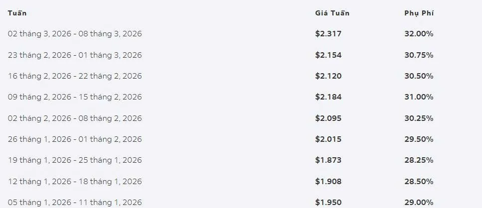 Phụ phí xăng dầu FedEx 02/03/2026