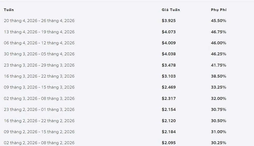 Phụ phí xăng dầu FedEx 20/04/2026