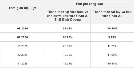 Phụ phí xăng dầu SF 02/03/2026