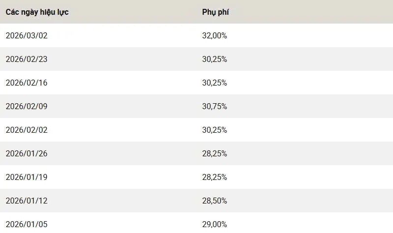Phụ phí xăng dầu UPS 02-03-2026
