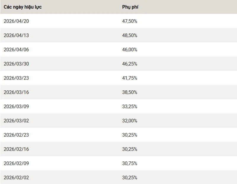 Phụ phí xăng dầu UPS 20/04/2026