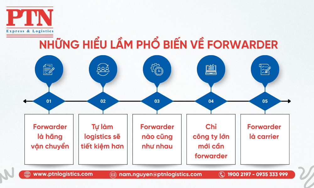 Những hiểu lầm phổ biến về Forwarder