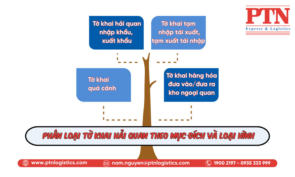 Phan loại tờ khai hải quan theo mục đích