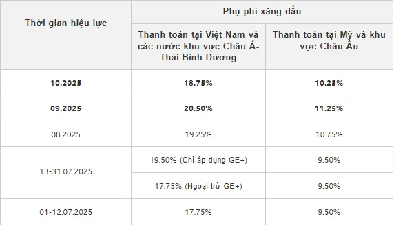 Phụ phí của SF International cập nhập ngày 20/10/2025