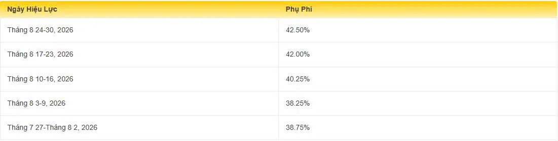 Phụ phí xăng dầu DHL 17/08/2026
