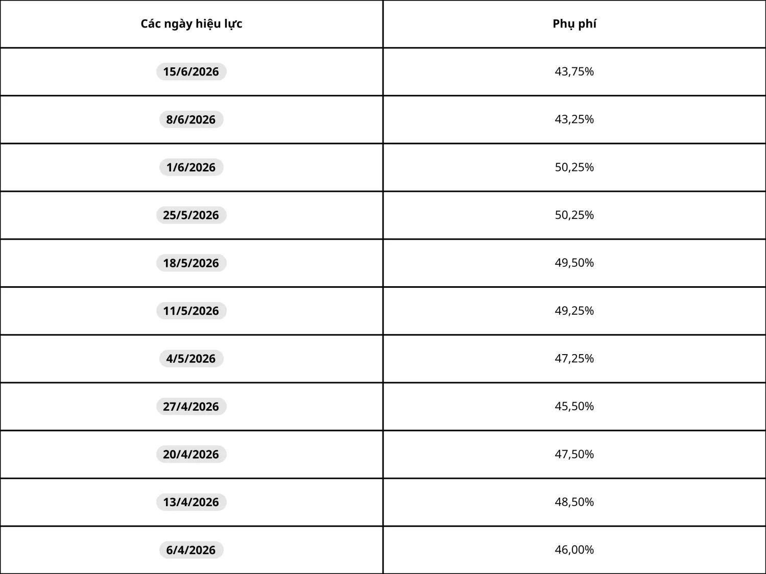 Phụ phí xăng dầu UPS 15/06/2026