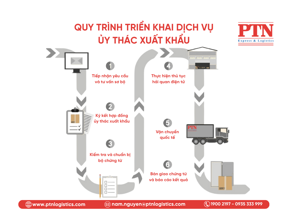 Quy trình triển khai dịch vụ ủy thác xuất khẩu