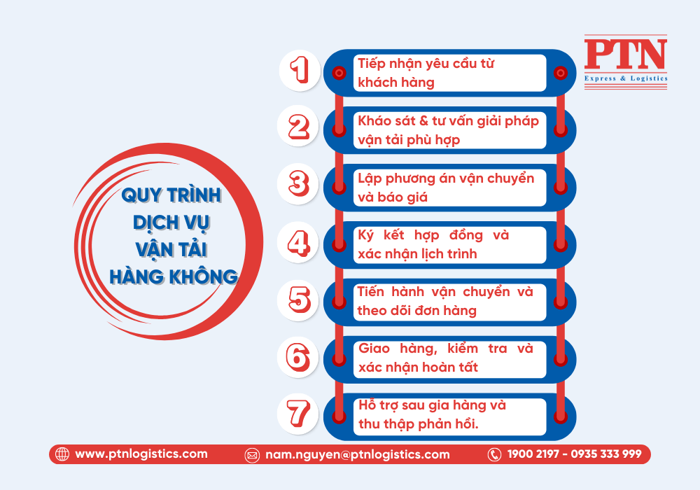 Quy trình dịch vụ vận tải hàng không