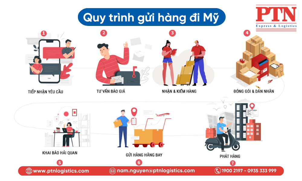 Quy trình gửi hàng đi Mỹ tại PTN Logistics