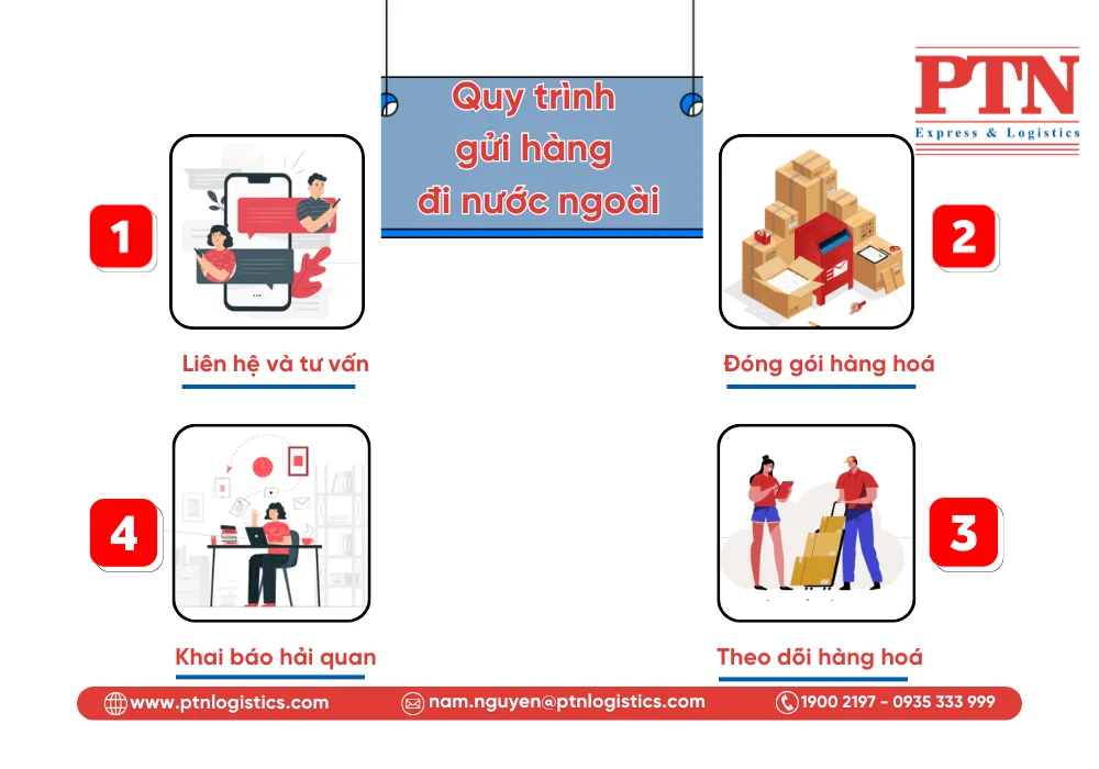 International Shipping process
