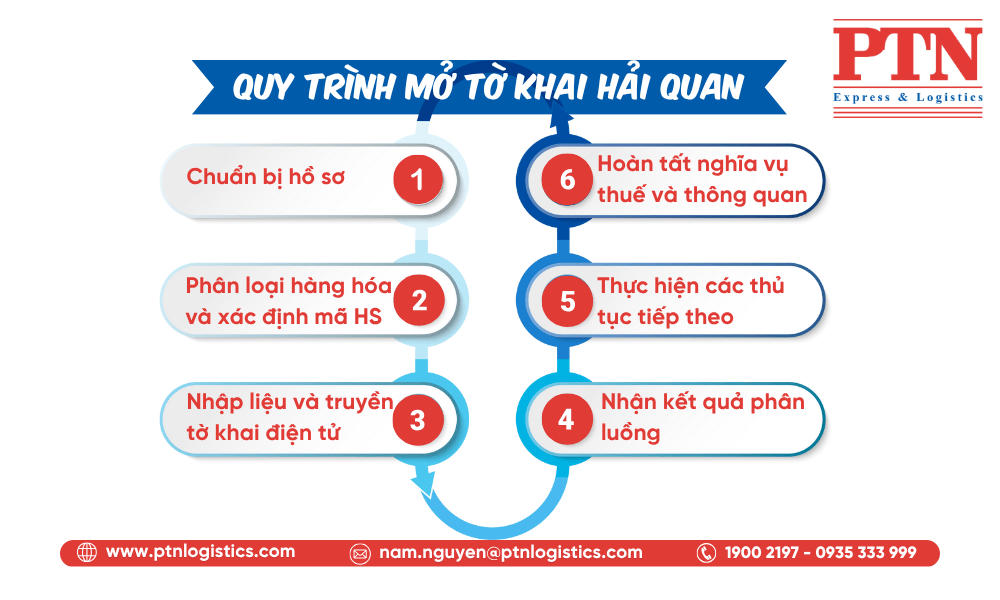 Quy trình mở tờ khai hải quan