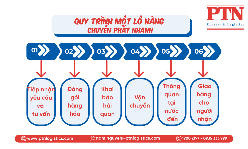 Quy tình một lô hàng chuyển phát nhanh