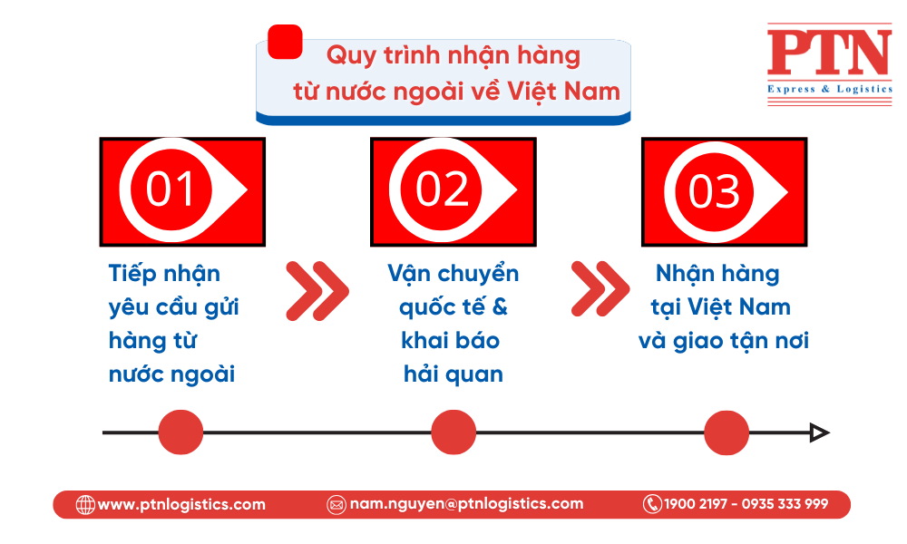 Quy trình nhận hàng từ nước ngoài về Việt Nam