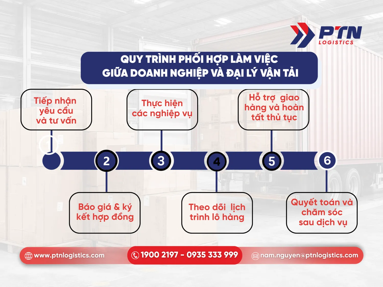Quy trình phối hợp làm việc chặt chẽ giữa doanh nghiệp và đại lý vận tải