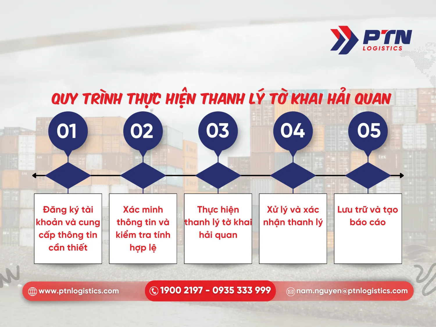 Quy trình thực hiện thanh lý tờ khai hải quan chính xác