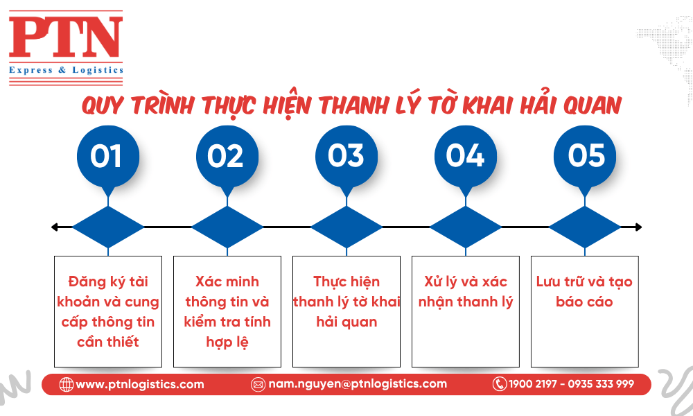 Quy trình thực hiện thah lý tờ khai hải quan