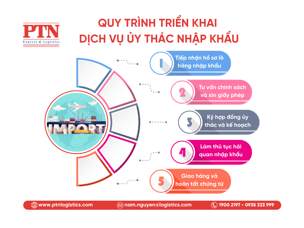Quy trình triển khai dịch vụ ủy thác nhập khẩu