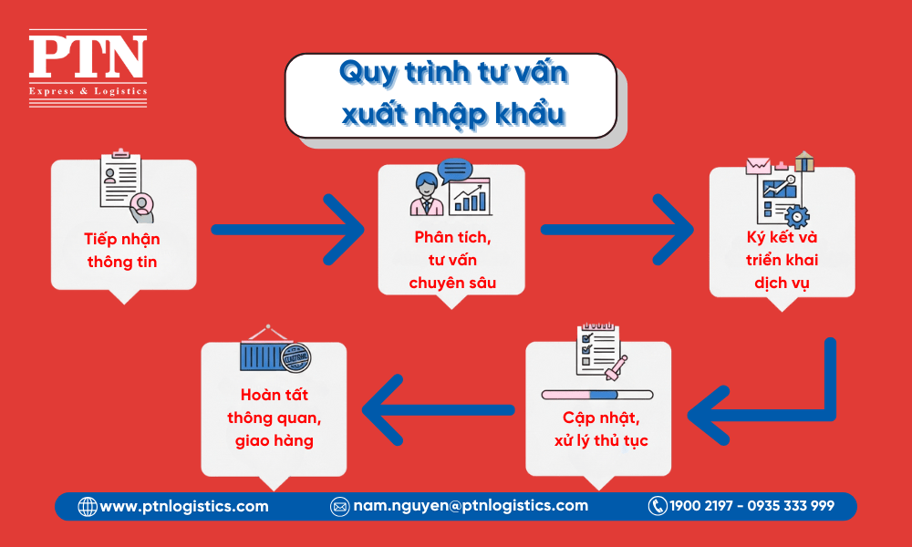 Quy trình tư vấn xuất nhập khẩu