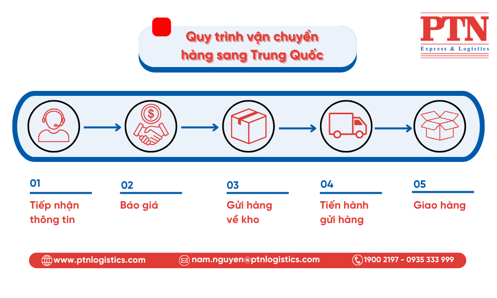 Quy trình vận chuyển hàng sang Trung Quốc