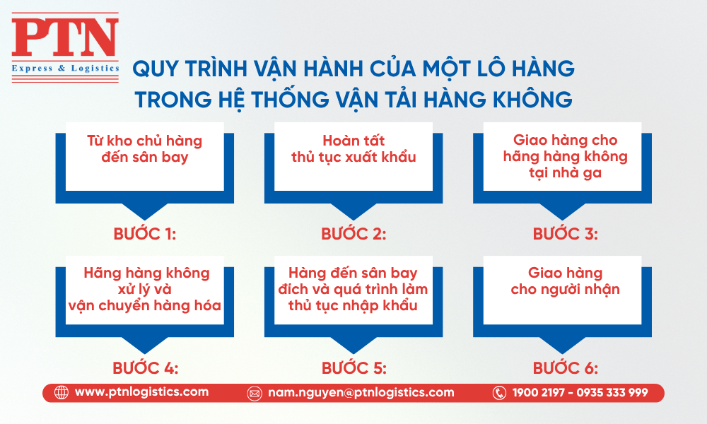 Quy trình vận hành của một lô hàng trong hệ thống vận tải hàng không