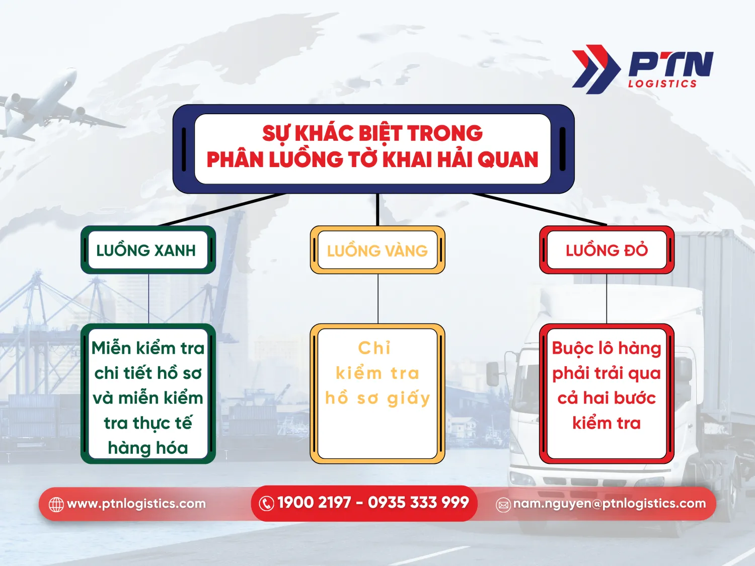 Sự khác biệt trong phân luồng của tờ khai hải quan