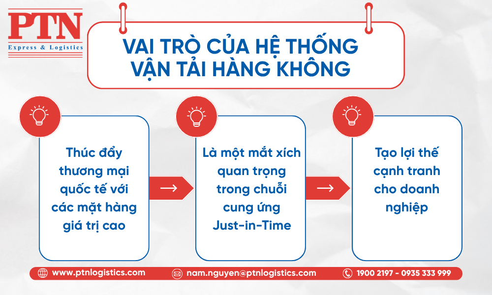 Vai trò của hệ thống vận tải hàng không