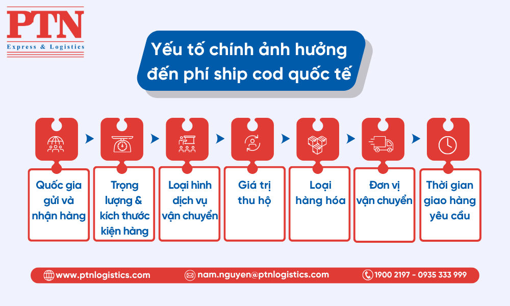 Yếu tố ảnh hưởng đến phí ship cod quốc tế