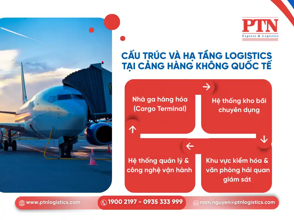 Cấu trúc và hạ tầng logistics tại cảng hàng không quốc tế