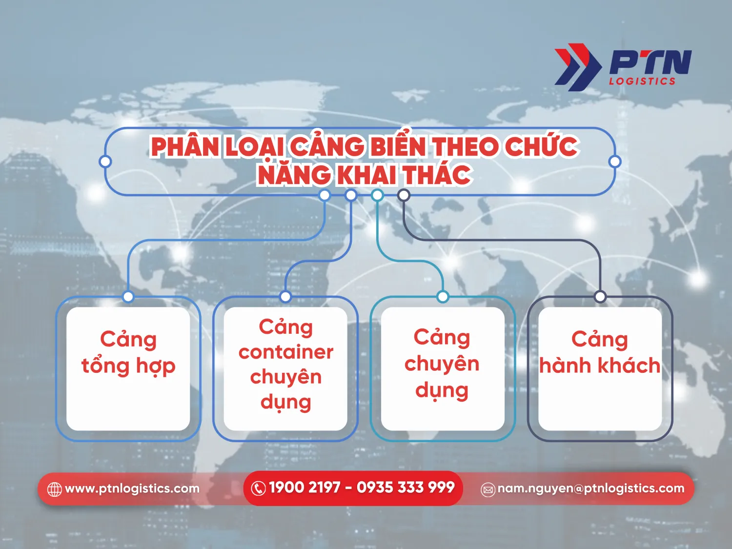 Phân loại cảng biển dựa vào chức năng khai thác