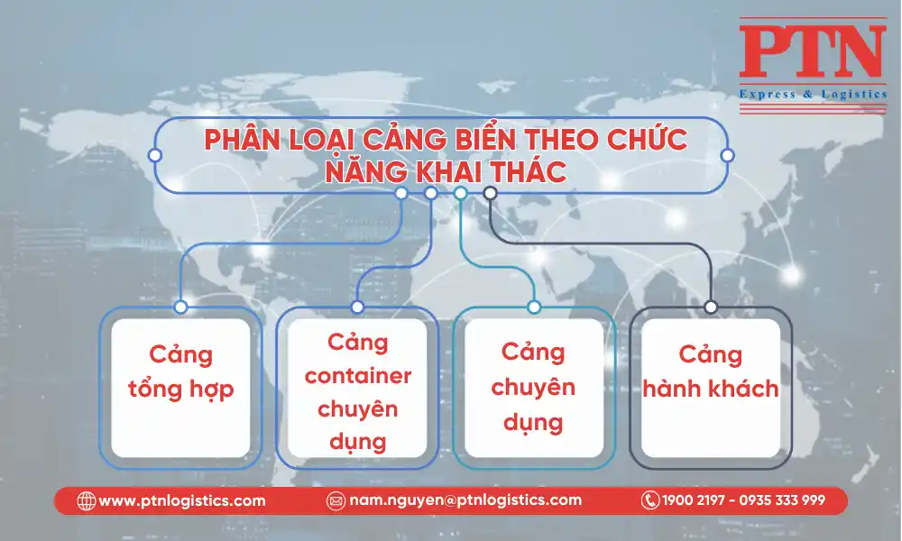 Phân loại cảng biển theo chức năng khai thác