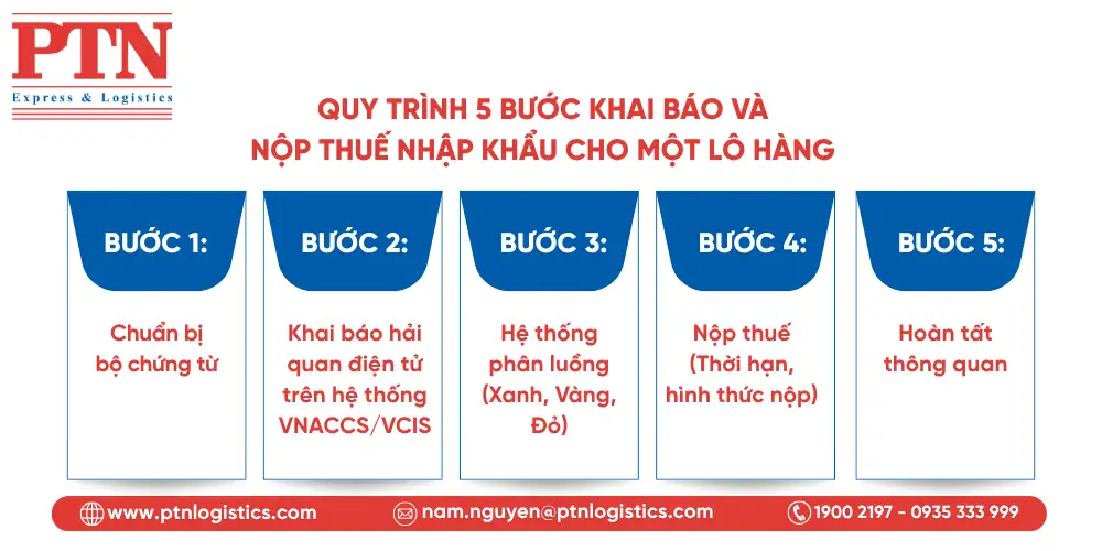 Quy trình 5 bước khai báo và nộp thuế nhập khẩu cho một lô hàng