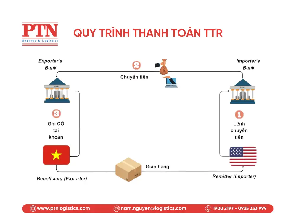 Quy trình thanh toán quốc tế qua chuyển khoản