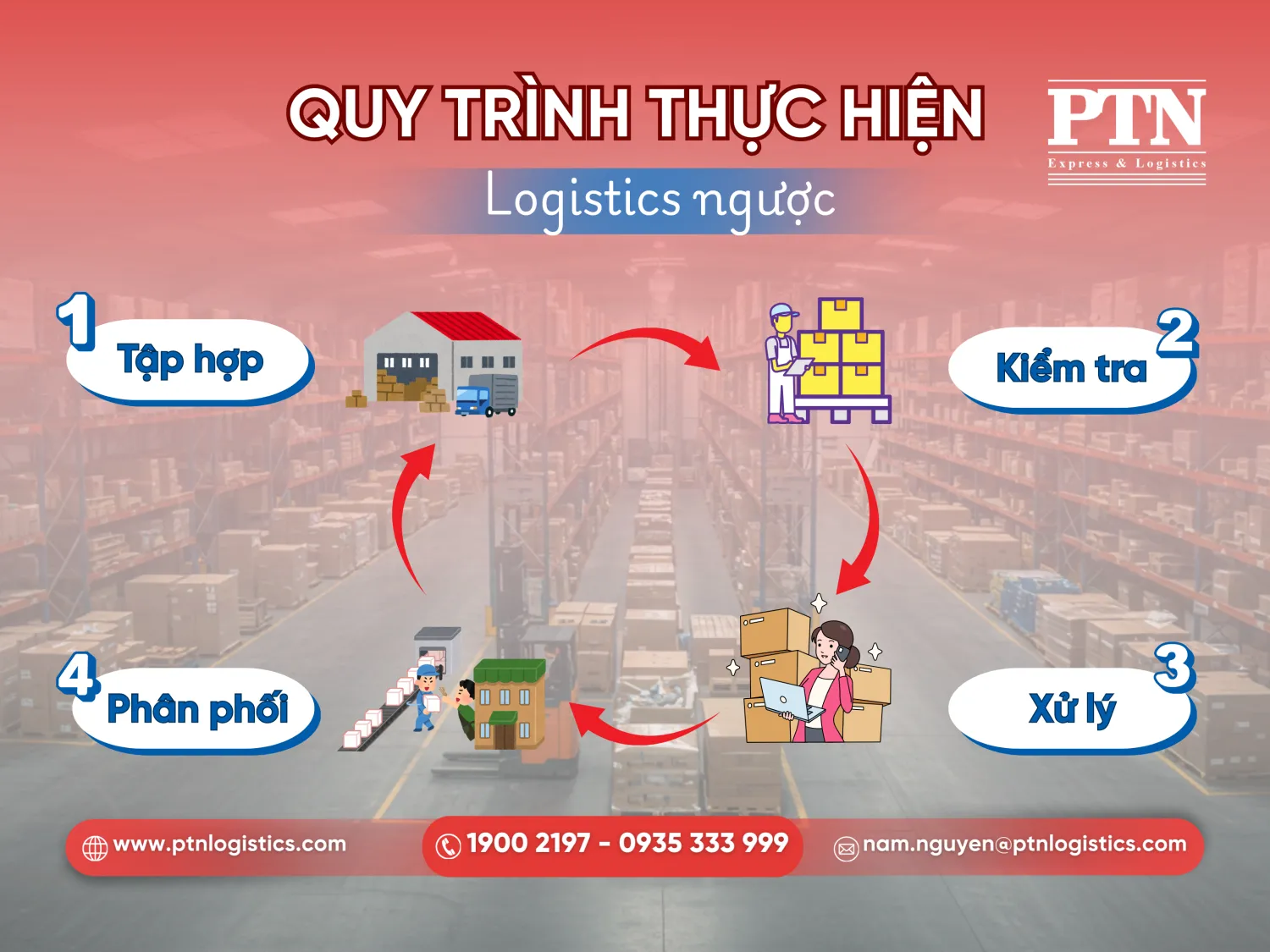 Các bước thực hiện quy trình logistics ngược
