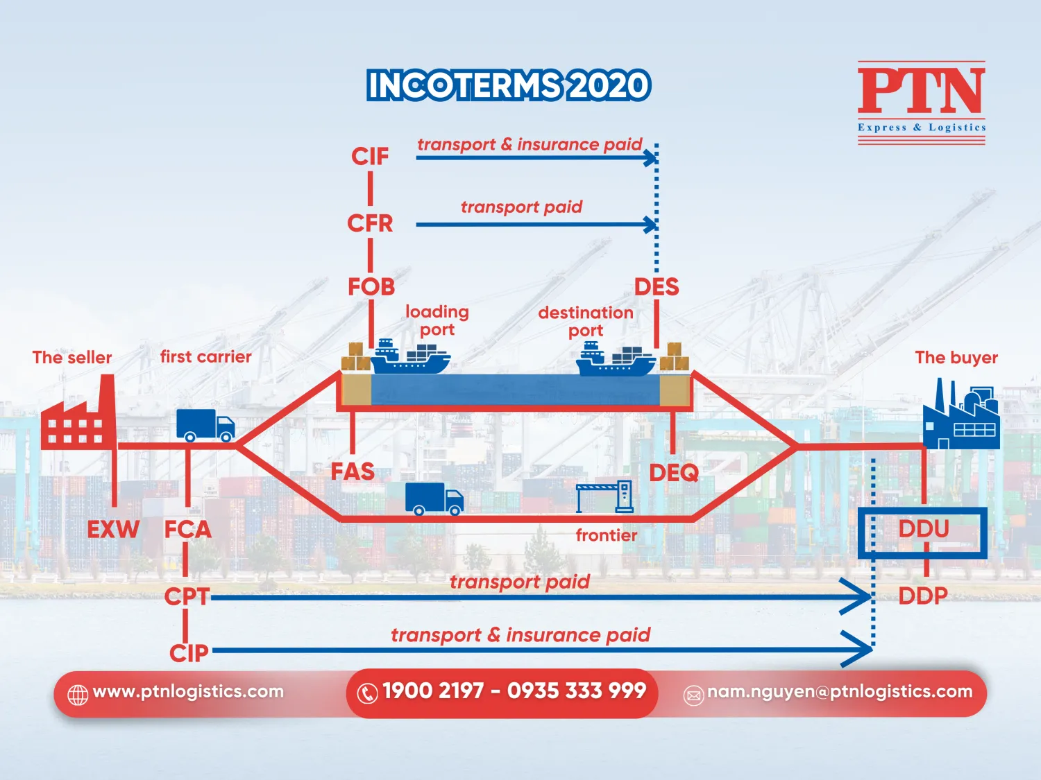 DDU trong Incoterms