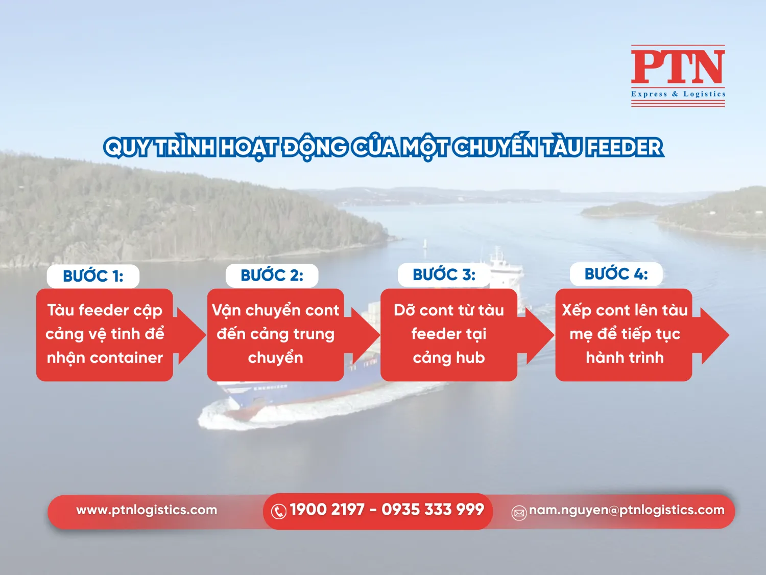 Quy trình hoạt động của một chuyến tàu feeder