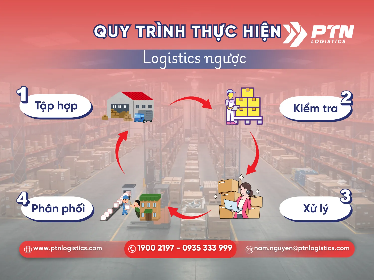 Quy trình thực hiện quy trình logistics ngược