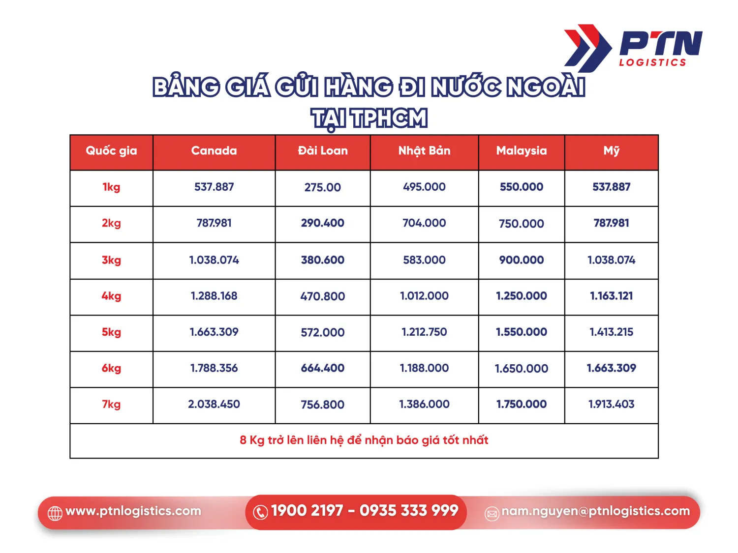 Bảng giá gửi hàng đi nước ngoài tại TPHCM