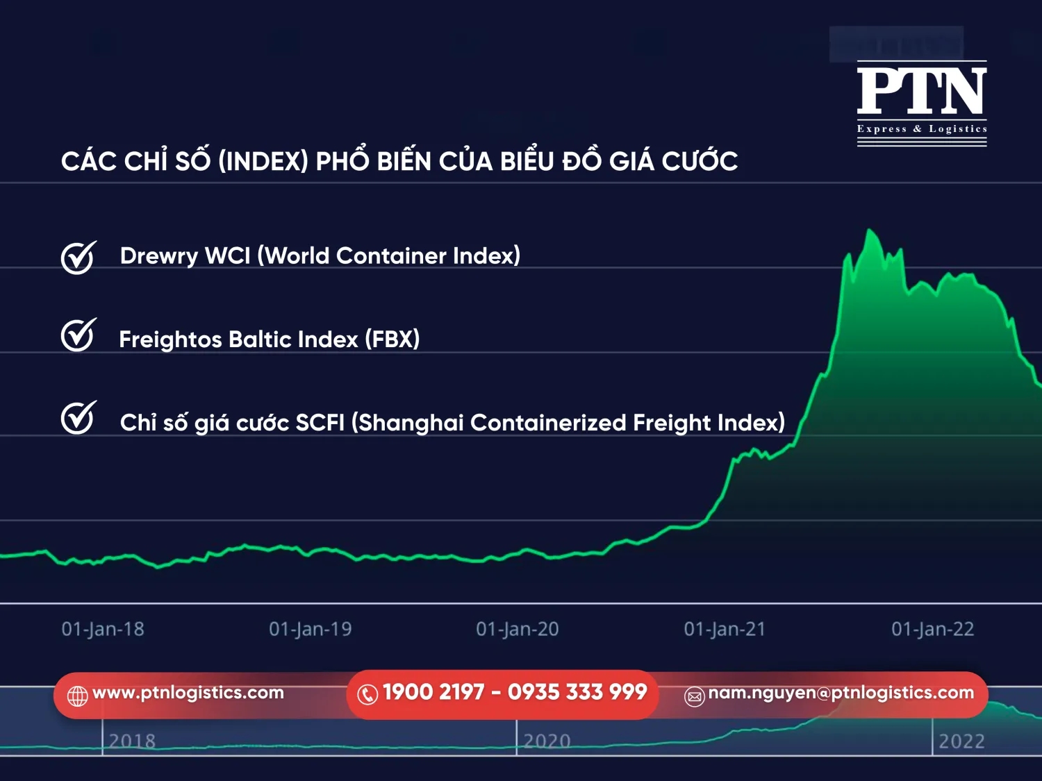 Các chỉ số phổ biến của biểu đồ giá cước vận tải biển