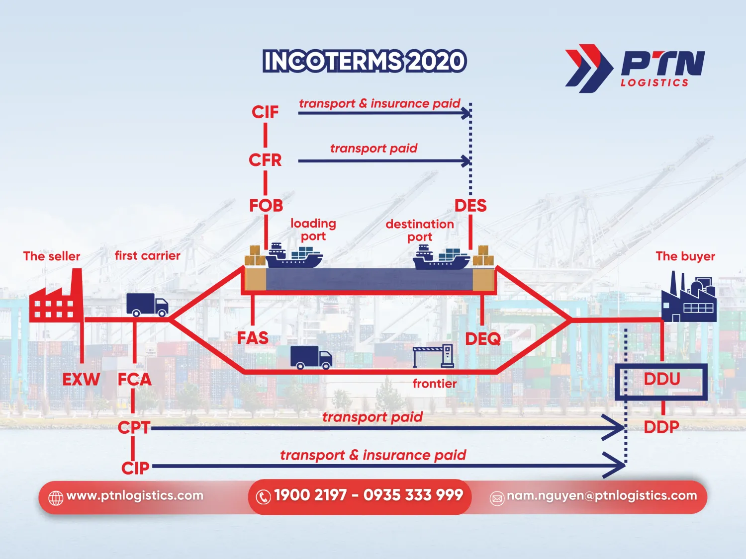 Điều kiện DDU trong incoterms