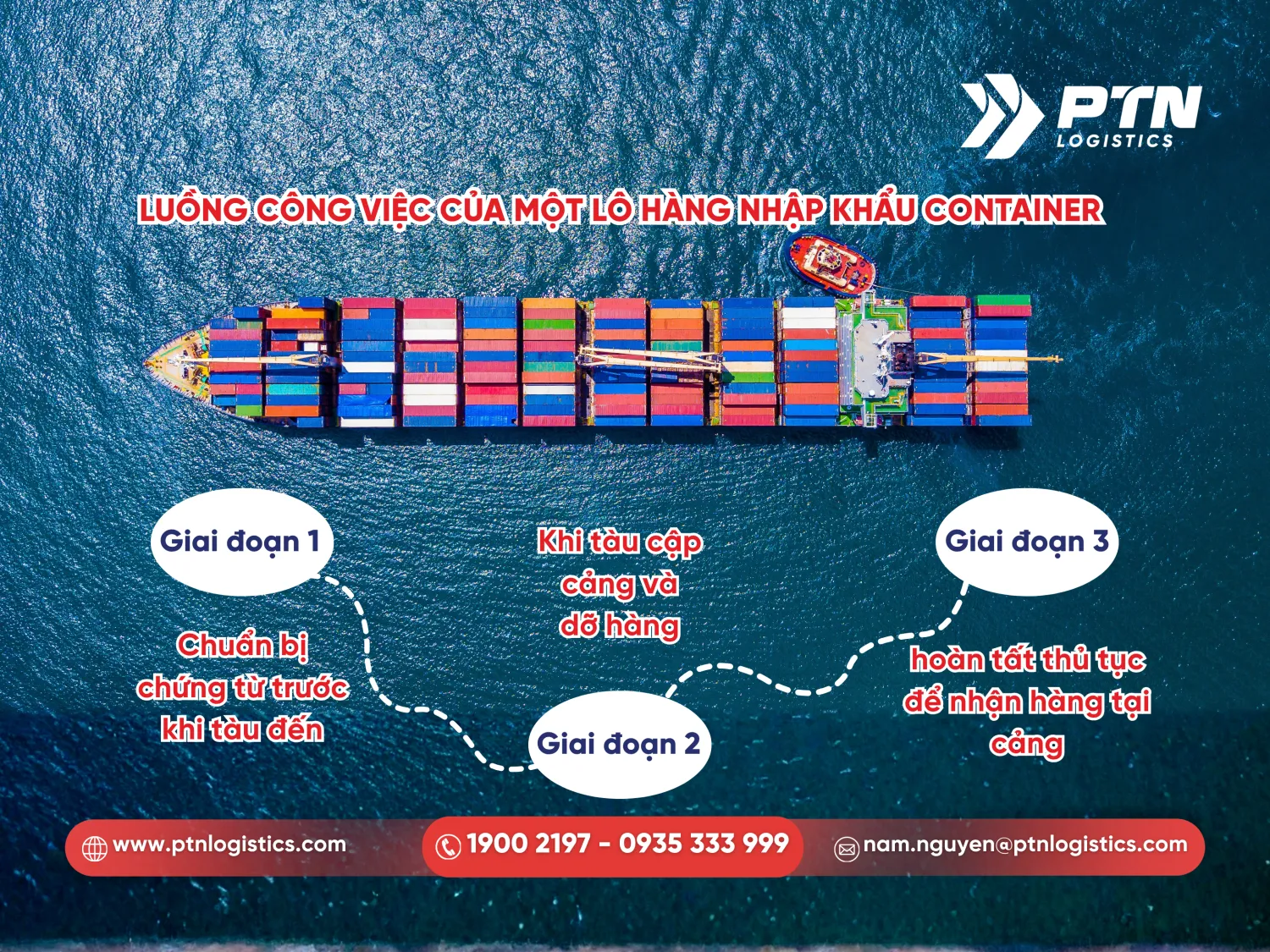 Luồng công việc của lô hàng nhập khẩu cont