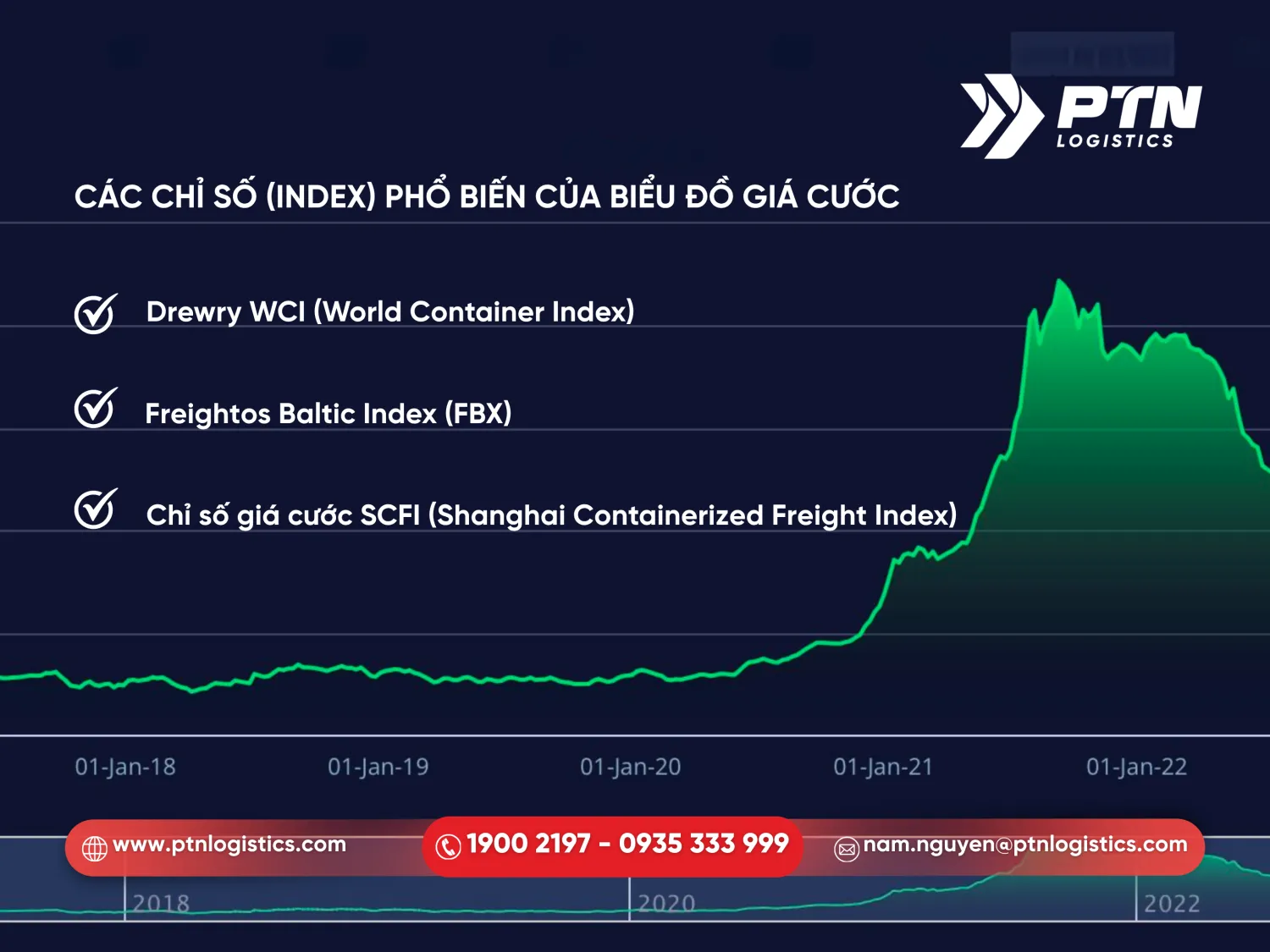 Những chỉ số phổ biến của biểu đồ giá cước vận tải biển